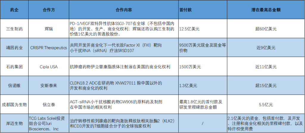 5月国内医药行业官宣BD交易 来源:澎湃新闻记者根据公开资料梳理