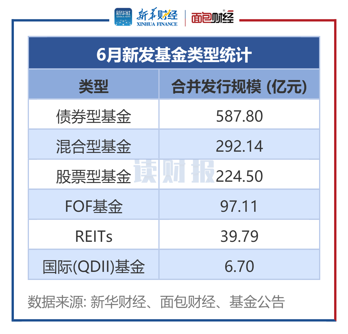 图1:6月新发基金类型统计