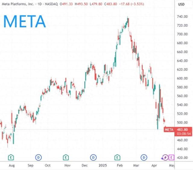 (Meta日线图,来源:TradingView)