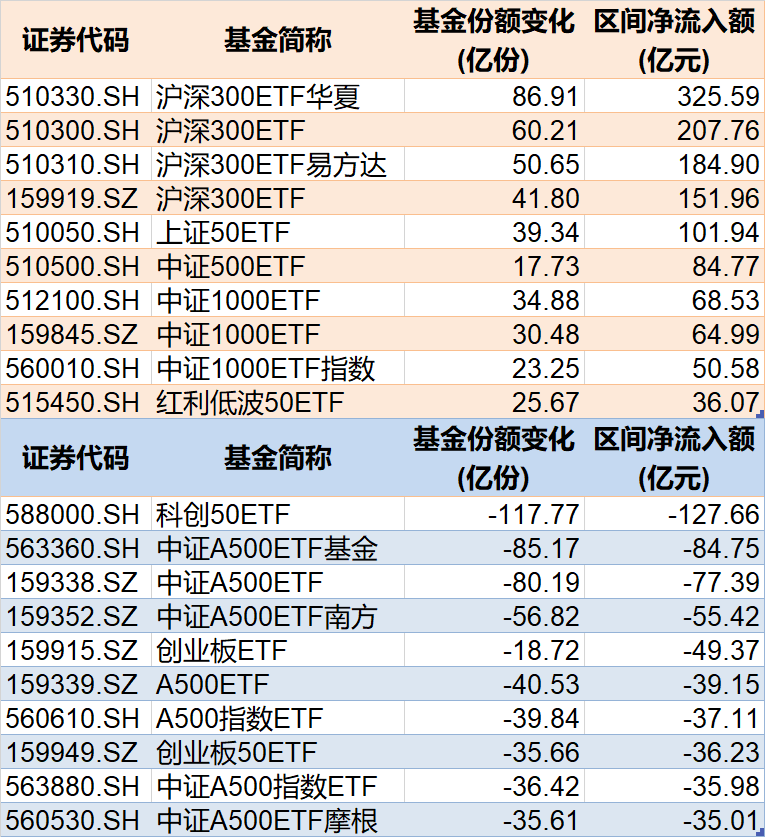 前5个月宽基指数相关ETF资金流动情况