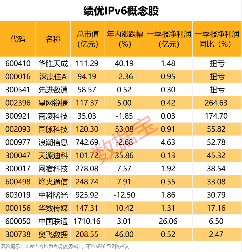 (文章来源:数据宝)