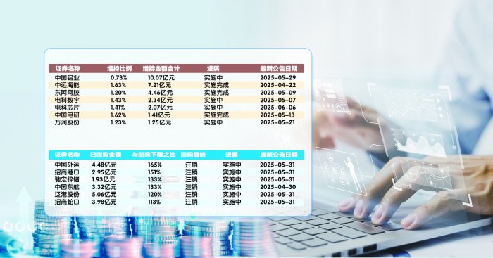 回购金额超下限,仍继续实施回购的央企控股上市公司(部分) 本轮增持金额过亿的央企控股上市公司(部分) 郭晨凯制图