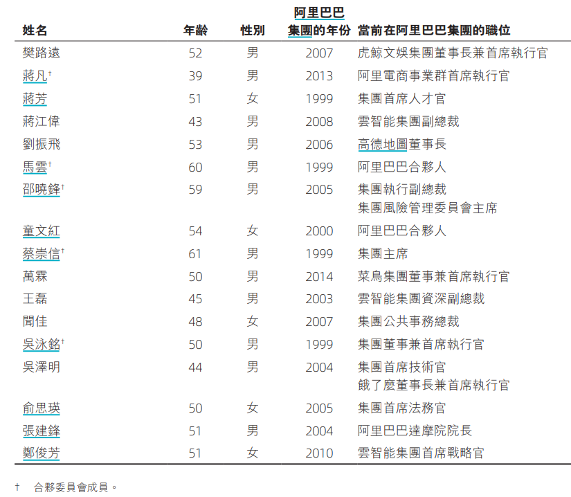 阿里公告的现任合伙人名单 图片来源：阿里巴巴2025财年年报