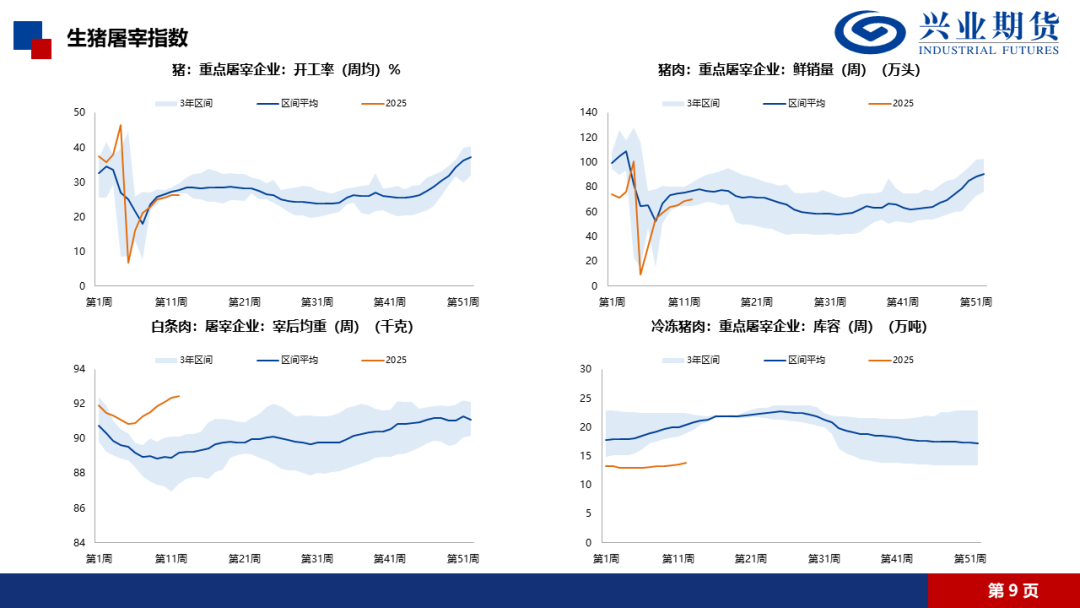 数据来源：IFind、Wind、Mysteel、隆众、兴业期货投资咨询部