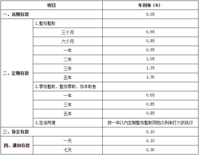 工商银行、农业银行、中国银行、建设银行和交通银行的挂牌利率。来源:银行官网
