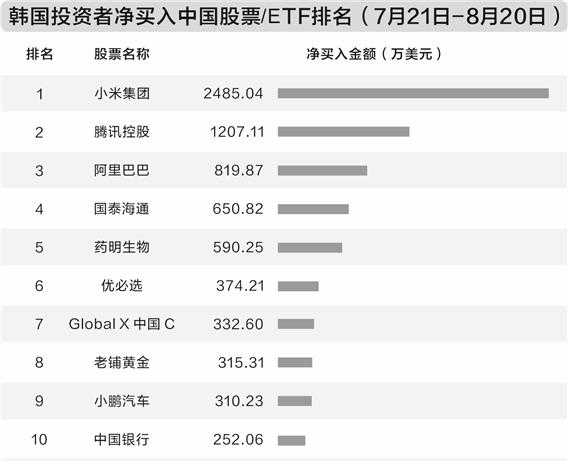数据来源:SEIBro 陈霞昌/制表