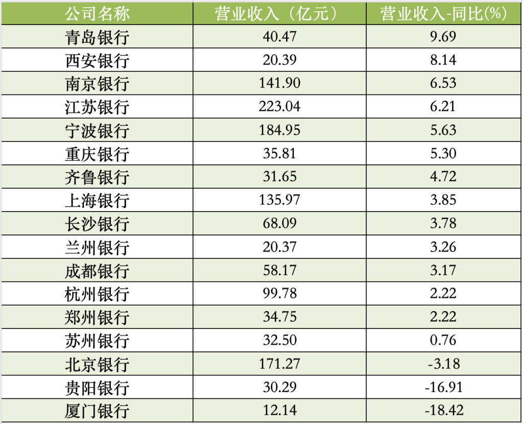 A股上市城商行一季度营业收入 数据来源:Wind