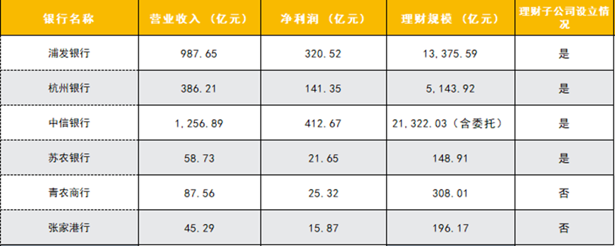 数据来源:银行半年报,财联社整理