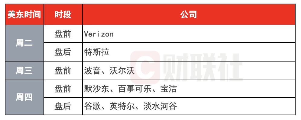 (下周财报看点)