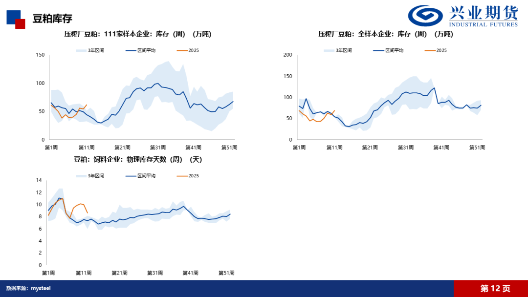 数据来源：IFind、Wind、Mysteel、隆众、兴业期货投资咨询部