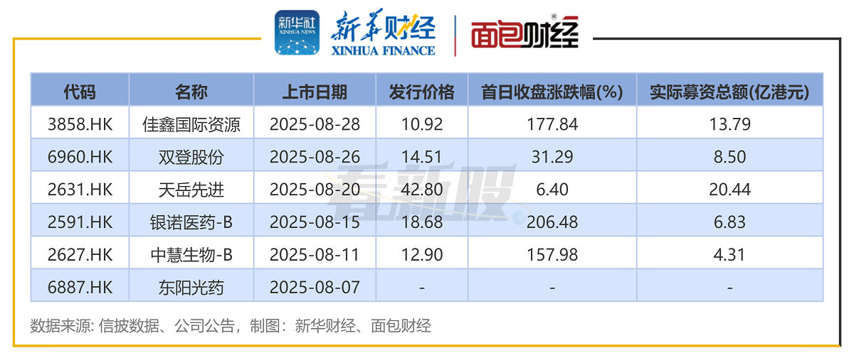 图1：2025年8月港交所上市新股