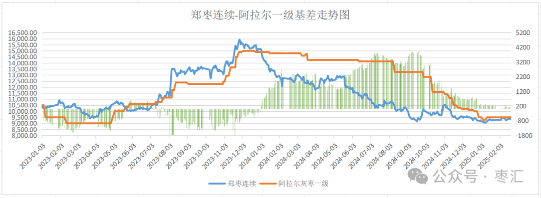 数据来源:郑州商品交易所华融融达红枣研究中心
