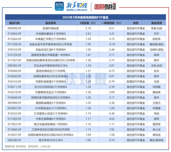 图1:2025年3月净值表现居前的FOF基金