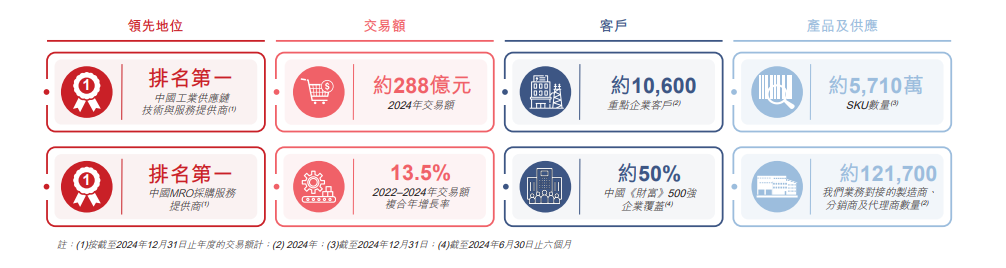 图片来源:京东工业招股书