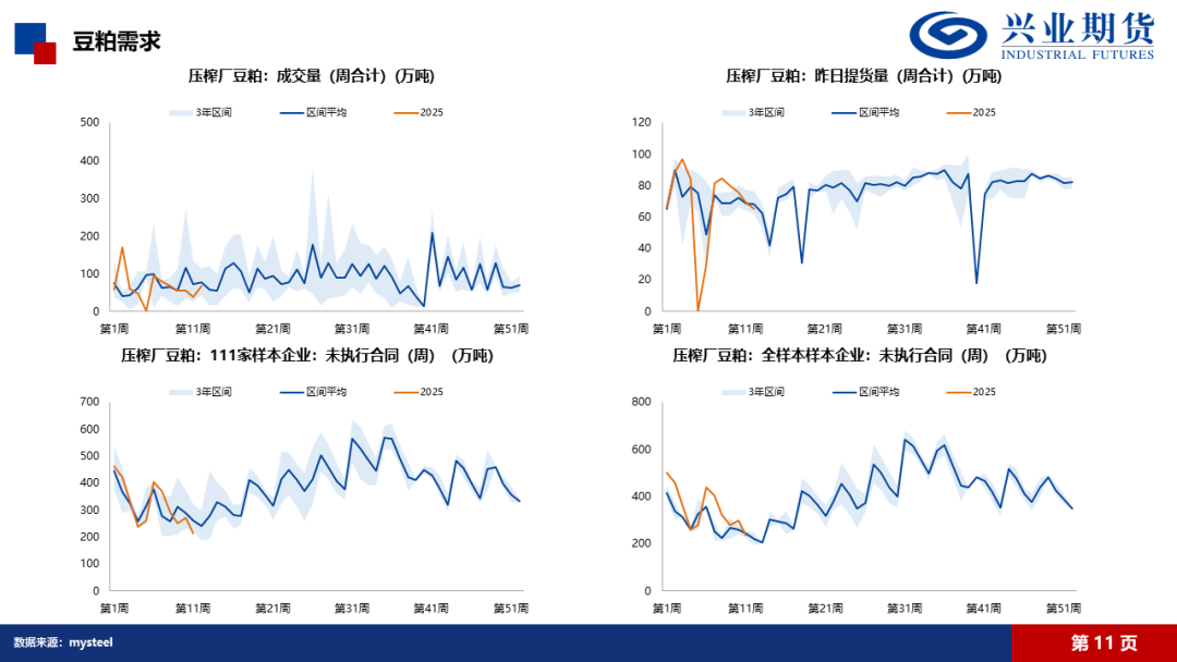 数据来源：IFind、Wind、Mysteel、隆众、兴业期货投资咨询部