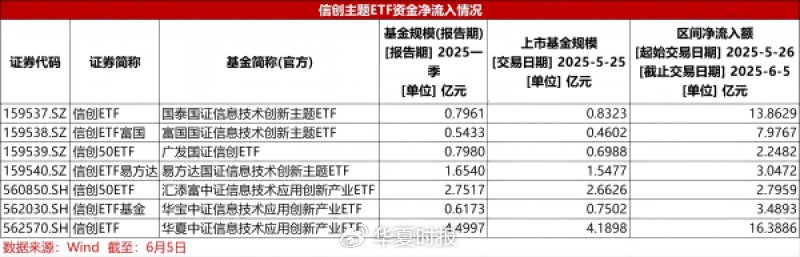 《华夏时报》制表