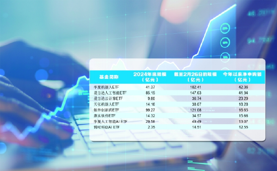 部分科技细分主题ETF规模增长情况