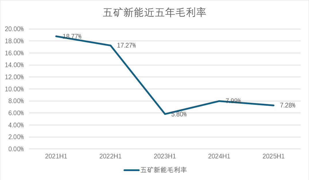 数据来源：公司公告、界面新闻研究部
