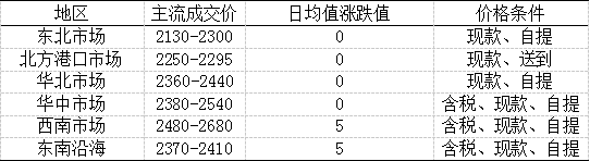 数据来源:卓创资讯