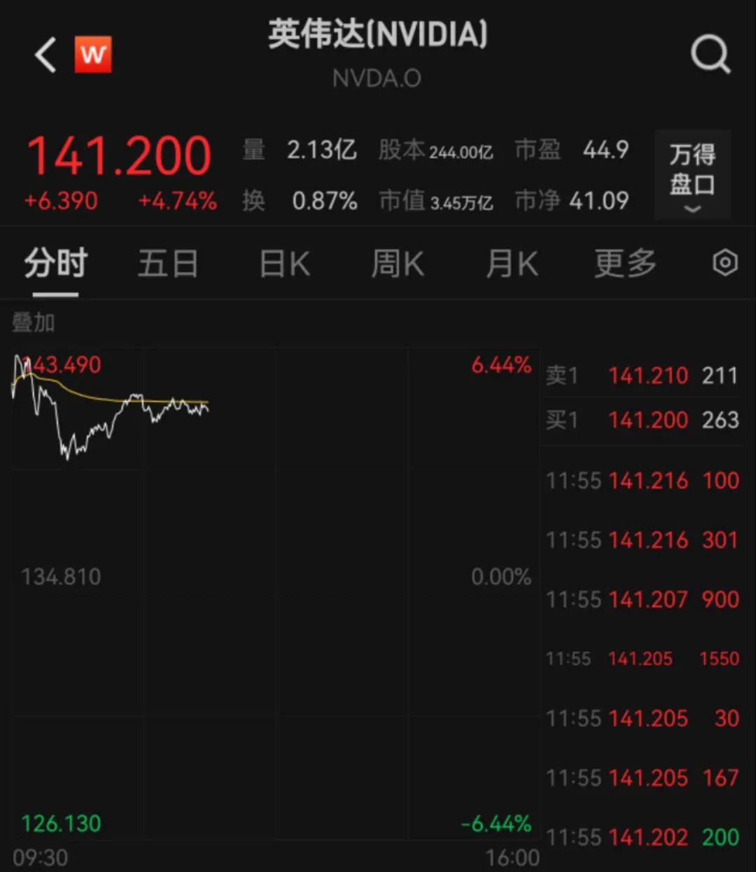 图片来源:Wind