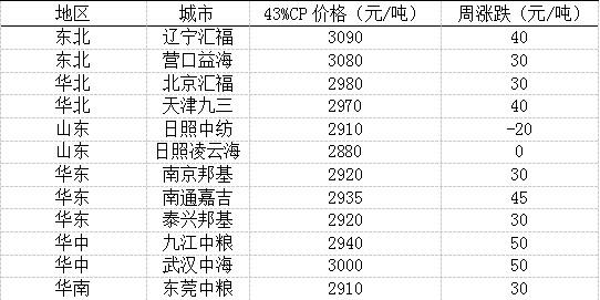 数据来源：源耀资讯 油厂报价