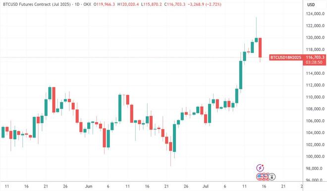 （比特币日线图，来源：TradingView）