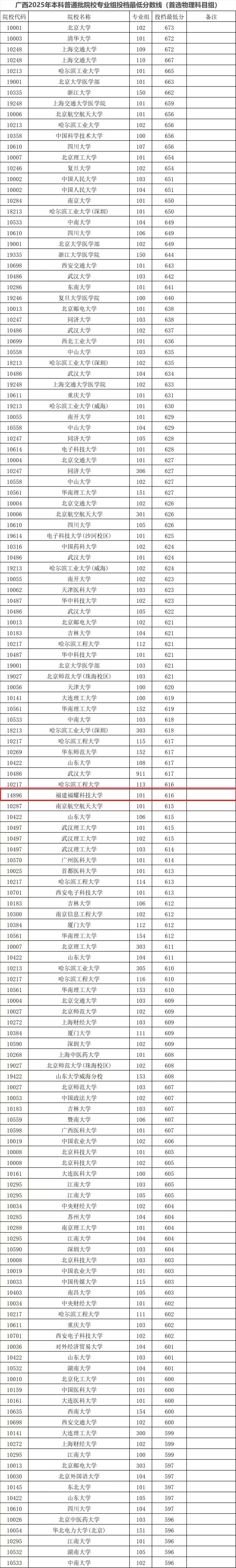 图片来源:广西招生考试院