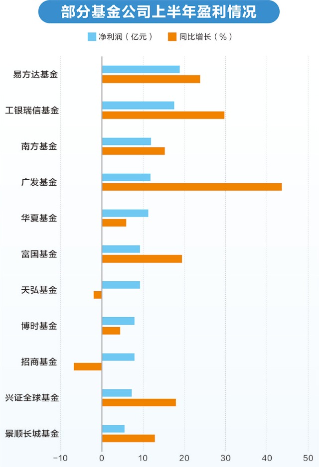 数据来源:基金半年报,吴琦/制表