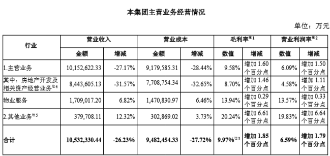 上半年部分财务摘要 图源:万科中报原文