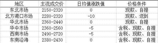 数据来源：卓创资讯
