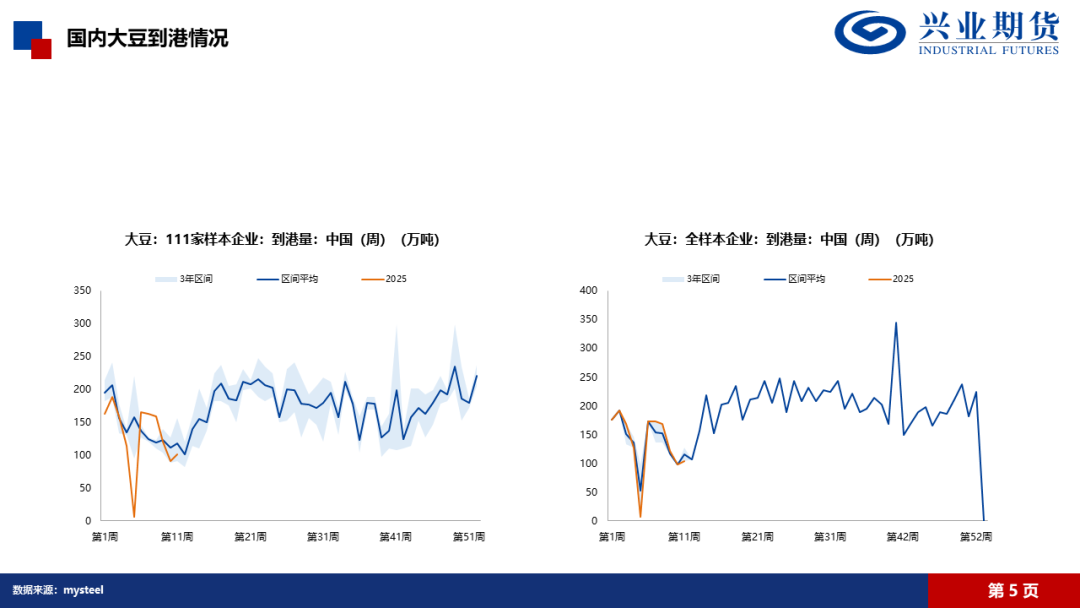 数据来源：IFind、Wind、Mysteel、隆众、兴业期货投资咨询部