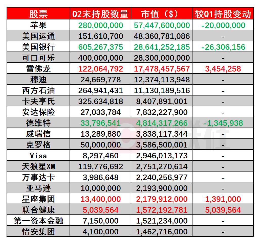 （伯克希尔Q2持仓前20个股，来源：SEC、WhaleWisdom）