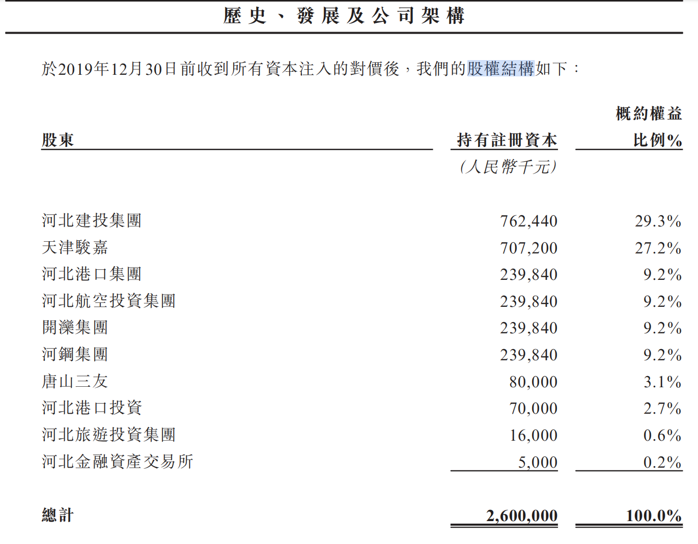 股权结构 图片来源:河北资产上市申请书