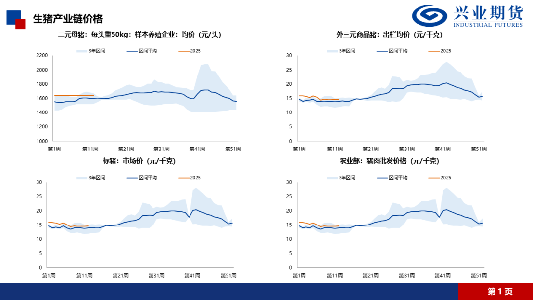 数据来源：IFind、Wind、Mysteel、隆众、兴业期货投资咨询部