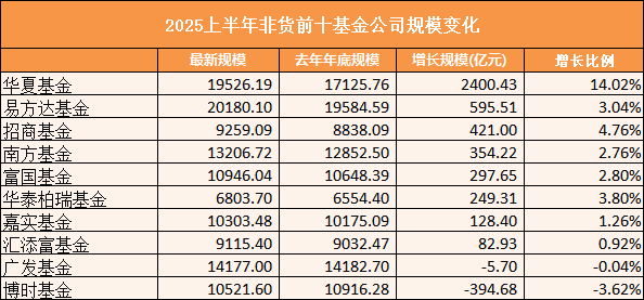 数据来源：wind 统计区间：2024.12.31-2025.6.30 剔除ETF联接基金市值
