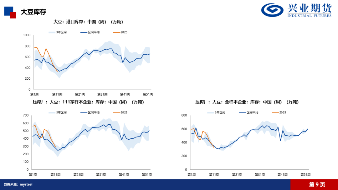 数据来源：IFind、Wind、Mysteel、隆众、兴业期货投资咨询部
