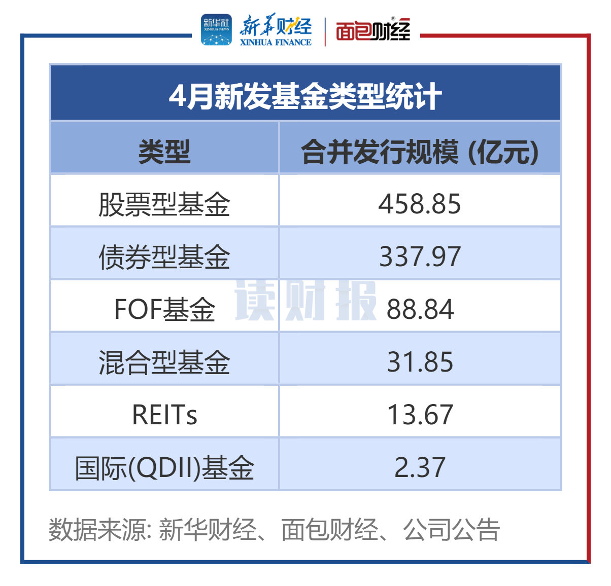 图1:4月新发基金类型统计