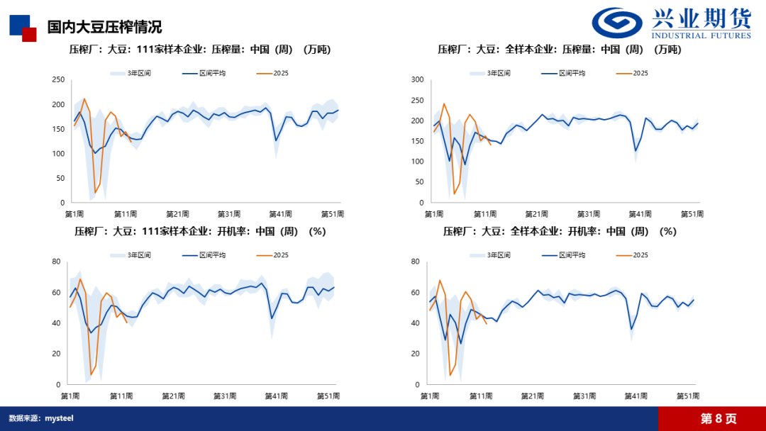 数据来源：IFind、Wind、Mysteel、隆众、兴业期货投资咨询部
