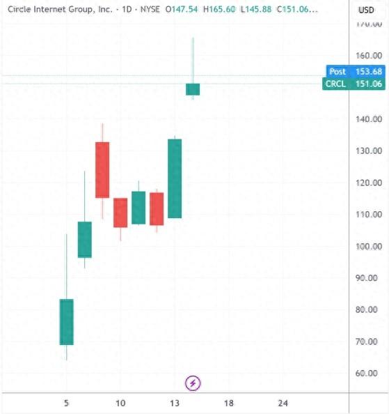 (Circle日线图,来源:TradingView)